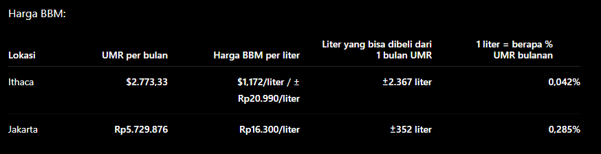 iroqin's tweet photo. @MFGBawon Iseng ngitung di Ithaca NY, disparitas sangat tinggi. Fakta lain: Agar daya beli BBM orang Jakarta sama dengan Ithaca, dengan harga Pertamax Rp16.300/liter, maka gaji bulanan idealnya sekitar: Rp38,6 juta per bulan 😅 https://t.co/cFtblSkFOS