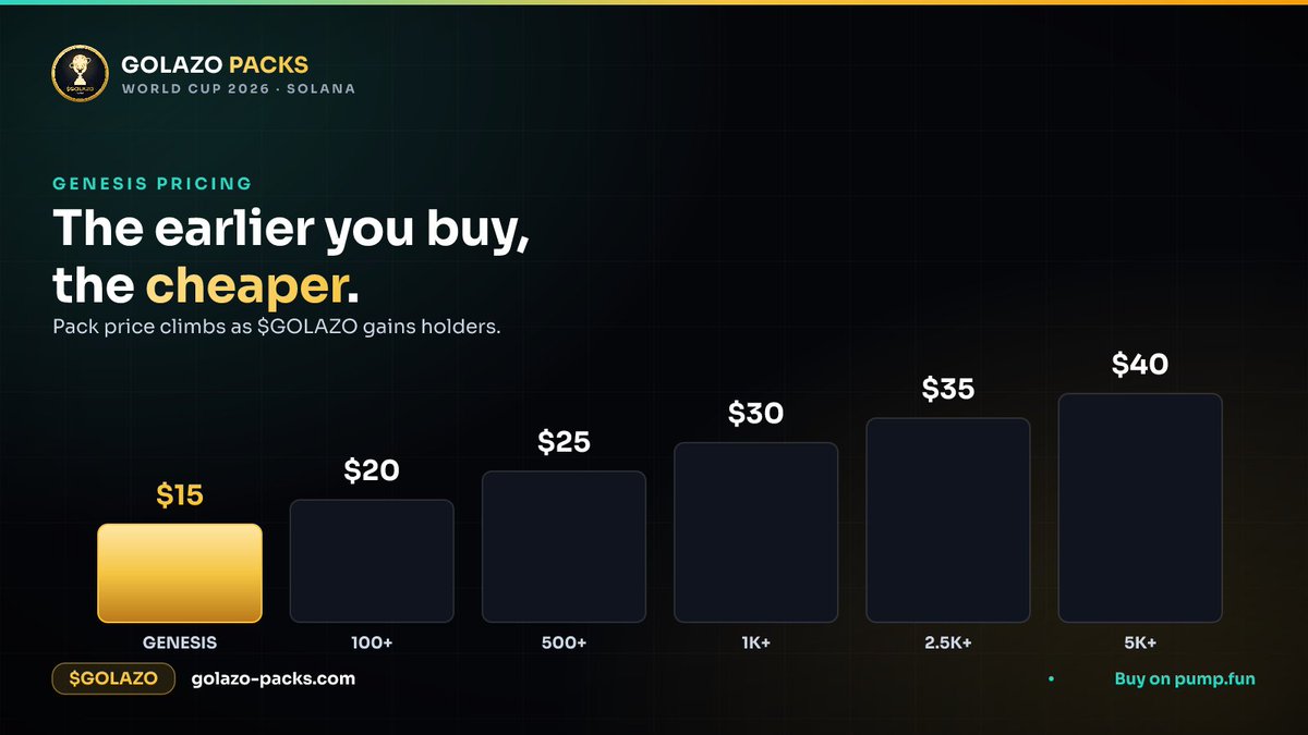 GolazoPacks's tweet photo. ⏳ The earlier you buy, the cheaper your packs. 

$GOLAZO pack prices rise as holders grow — starting at just $15 in genesis. 

Early birds win. 🐤🏆 

🛒 @Pumpfun  

🌐 https://t.co/vuZ1RZVuoQ

#worldcup #worldcupcoin #boosterpacks #golazo #pumpfun #sol #solana #crypto #game https://t.co/jKhdrPZo7x