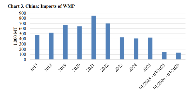 rko2milk's tweet photo. China’s dairy sector continues to adjust under ample domestic milk supply, with production expected to remain broadly stable in 2026 as processors shift milk toward higher-value products such as butter and cheese. Weak retail demand and reduced use of reconstituted milk weigh on whole milk powder consumption, while foodservice and bakery expansion support steady growth in butter and cheese use. Post forecasts imports of WMP and SMP to decline due to weaker demand, while butter imports remain broadly stable and cheese imports increase to meet demand for higher-quality products. Whey demand remains firm, supported by feed and food applications, with China continuing to rely on imports despite short-term fluctuations

WMP Consumption in 2026 to Decline Amid Reduced Reconstitution Use and Weak Downstream Demand

Butter Consumption in 2026 to Continue Growing Due to Foodservice Demand and Product Upgrading
 https://t.co/E7kdYChCQD