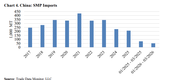 rko2milk's tweet photo. China’s dairy sector continues to adjust under ample domestic milk supply, with production expected to remain broadly stable in 2026 as processors shift milk toward higher-value products such as butter and cheese. Weak retail demand and reduced use of reconstituted milk weigh on whole milk powder consumption, while foodservice and bakery expansion support steady growth in butter and cheese use. Post forecasts imports of WMP and SMP to decline due to weaker demand, while butter imports remain broadly stable and cheese imports increase to meet demand for higher-quality products. Whey demand remains firm, supported by feed and food applications, with China continuing to rely on imports despite short-term fluctuations

WMP Consumption in 2026 to Decline Amid Reduced Reconstitution Use and Weak Downstream Demand

Butter Consumption in 2026 to Continue Growing Due to Foodservice Demand and Product Upgrading
 https://t.co/E7kdYChCQD