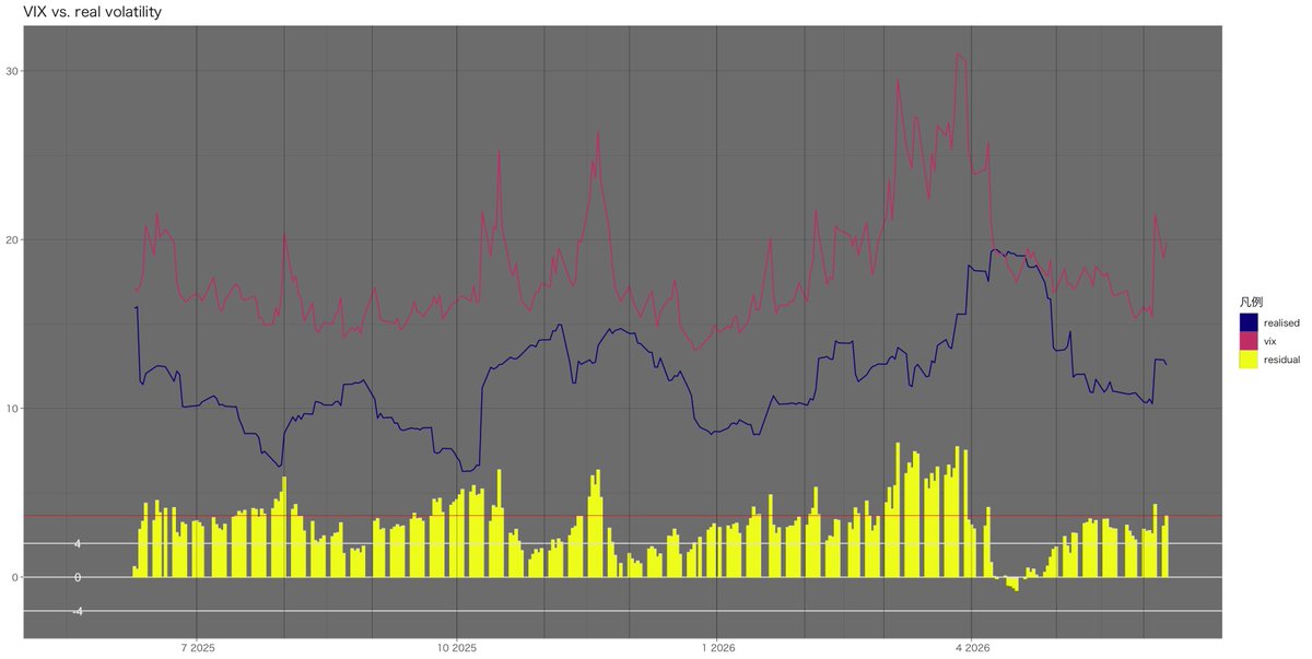 onomoto's tweet photo. #rv=#vix↑#vix↑#spx↓の日。

ドローダウンは-3.1%。

先日も書いたけどまだまだグダグダは続くんじゃないでしょうか？ https://t.co/BDq8HPSd6n