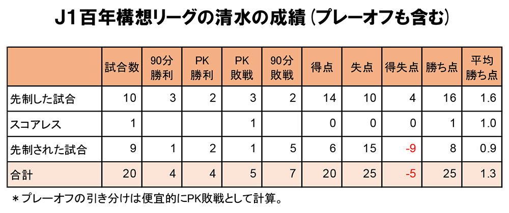 skenvictory's tweet photo. 先制した試合で勝ち切れない病理 https://t.co/sbUyRrQMAu https://t.co/s9yZQhhVZB