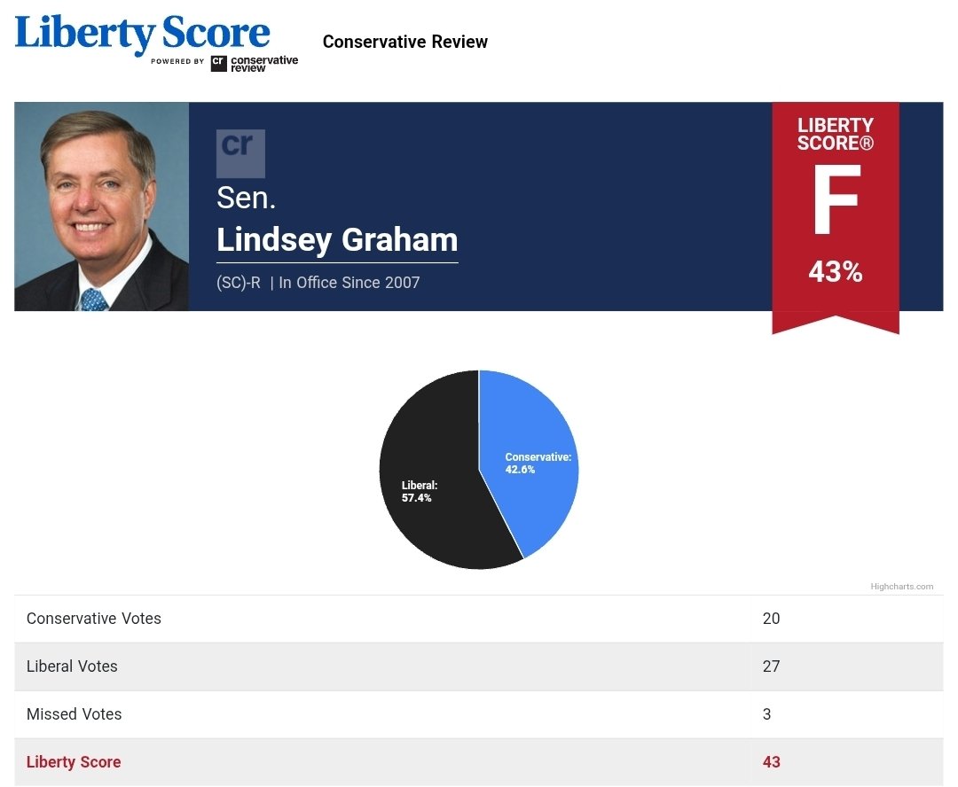 DeOGMG's tweet photo. @raskojus @MichaelDeLauzon You mean votes with RINOs 100%
He is more liberal than conservative. He didnt push the save act (anything more important?), against codifying DOGE cuts, loves giving your $ to ukraine.
Why does everyone push this false 100% vote nonsense? https://t.co/8hb2UCOoxK