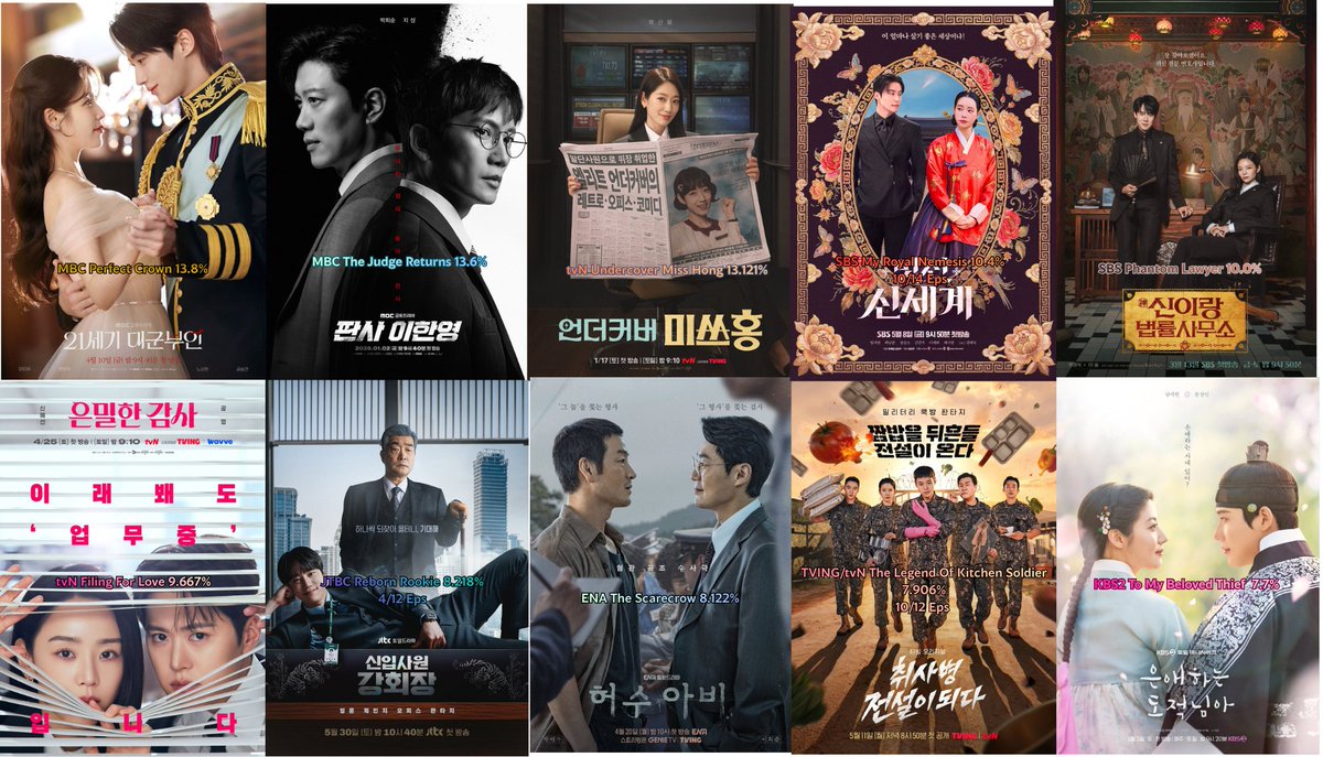 VietAnh82576's tweet photo. TOP 10 HIGHEST RATING K-DRAMA 2026 (AS OF 10.6.2026)
1. MBC #PerfectCrown 13.8%
2. MBC #TheJudgeReturns 13.6%
3. tvN #UndercoverMissHong 13.121%
4. SBS #MyRoyalNemesis 10.4%
5. SBS #PhantomLawyer 10.0%
6. tvN #FilingForLove 9.667%
7. JTBC #RebornRookie 8.218%
8. ENA #TheScarecrow 8.122%
9. TVING/tvN #TheLegendOfKitchenSoldier 7.906%
10. KBS2 #ToMyBelovedThief 7.7%