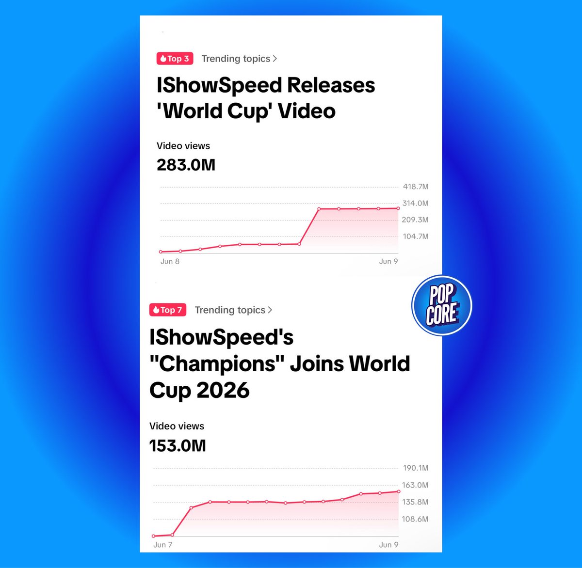 TheePopCore's tweet photo. IShowSpeed is currently dominating TikTok, with his 2026 World Cup anthem "Champions" driving two separate trending topics at the same time. 

— Related videos using &amp; discussing the song have pushed the two trending topics to a combined 436M+ views and counting. https://t.co/6l9Sc8cy6k