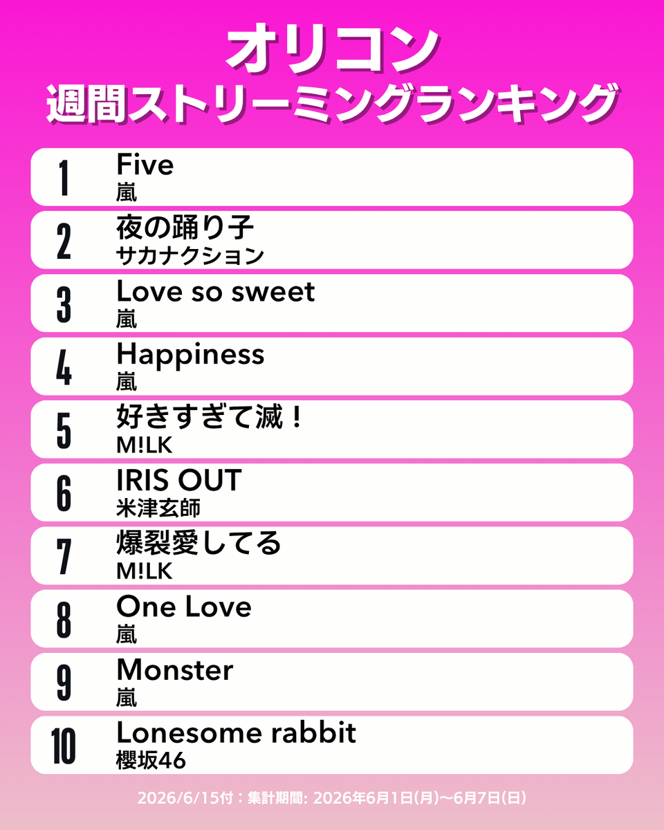 oricon_ranking's tweet photo. 【オリコン週間ストリーミングランキング TOP10】6/15付
1位：嵐
2位：サカナクション
3位：嵐
4位：嵐
5位：M!LK
6位：米津玄師
7位：M!LK
8位：嵐
9位：嵐
10位：櫻坂46
.
#オリコン https://t.co/yzaxlrdcAc
