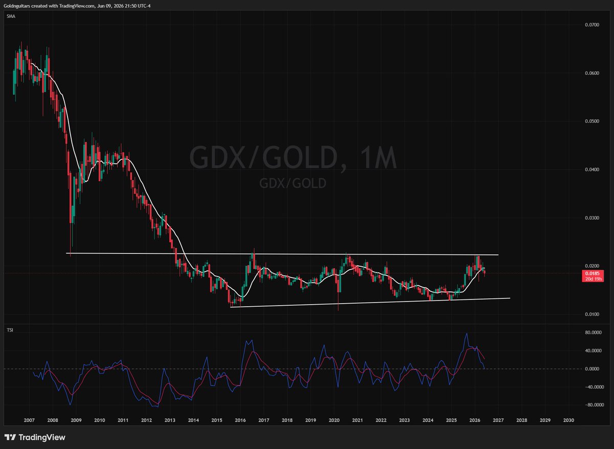 GoldnGuitars's tweet photo. Once #Gold bottoms out, the next stage of the bull will be ridiculous. $GDX/GOLD hasn't even broken out of it's 10+ year base. https://t.co/NKvU5qD3Xu