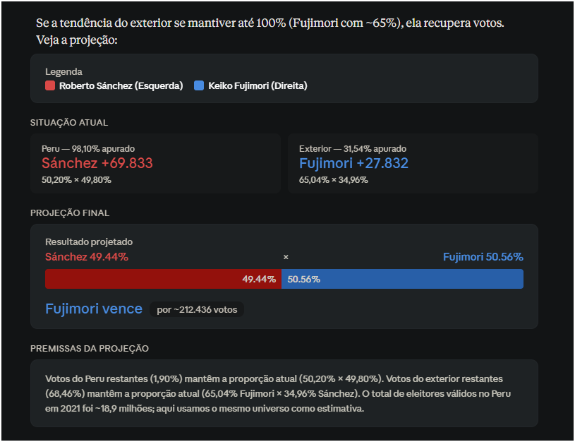 muriloferes90's tweet photo. @brpollsx Pedi pro Claude gerar uma projeção usando média de votos até agora, se seguir do jeito que está, vai dar Fujimori mesmo: https://t.co/io2bl84nBh