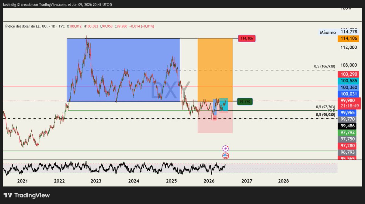 WyckoffMacQueen's tweet photo. DÓLAR ACT: Mantiene una estructura de Acumulación (AC) en temporalidad macro, respaldando los escenarios distributivos en renta variable. Su fortaleza sigue favoreciendo presión sobre los activos de riesgo. 

#DXY #Wyckoff #Trading https://t.co/Dixi7X6u9t