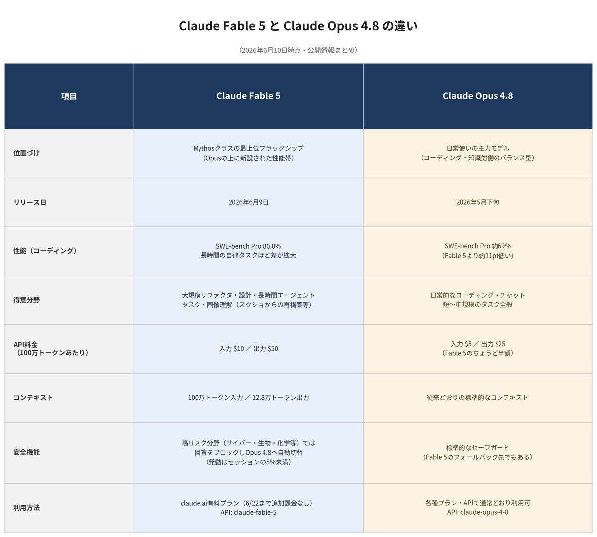 yanoteck's tweet photo. Claude Fable5がリリースされましたが、Opus4.8とどう違うのか表にしてみました。API料金は2倍、トークン消費量もかなりのもの。

6/22までは追加料金不要みたいなので、これからあれこれ試してみます https://t.co/68m30KEA8O