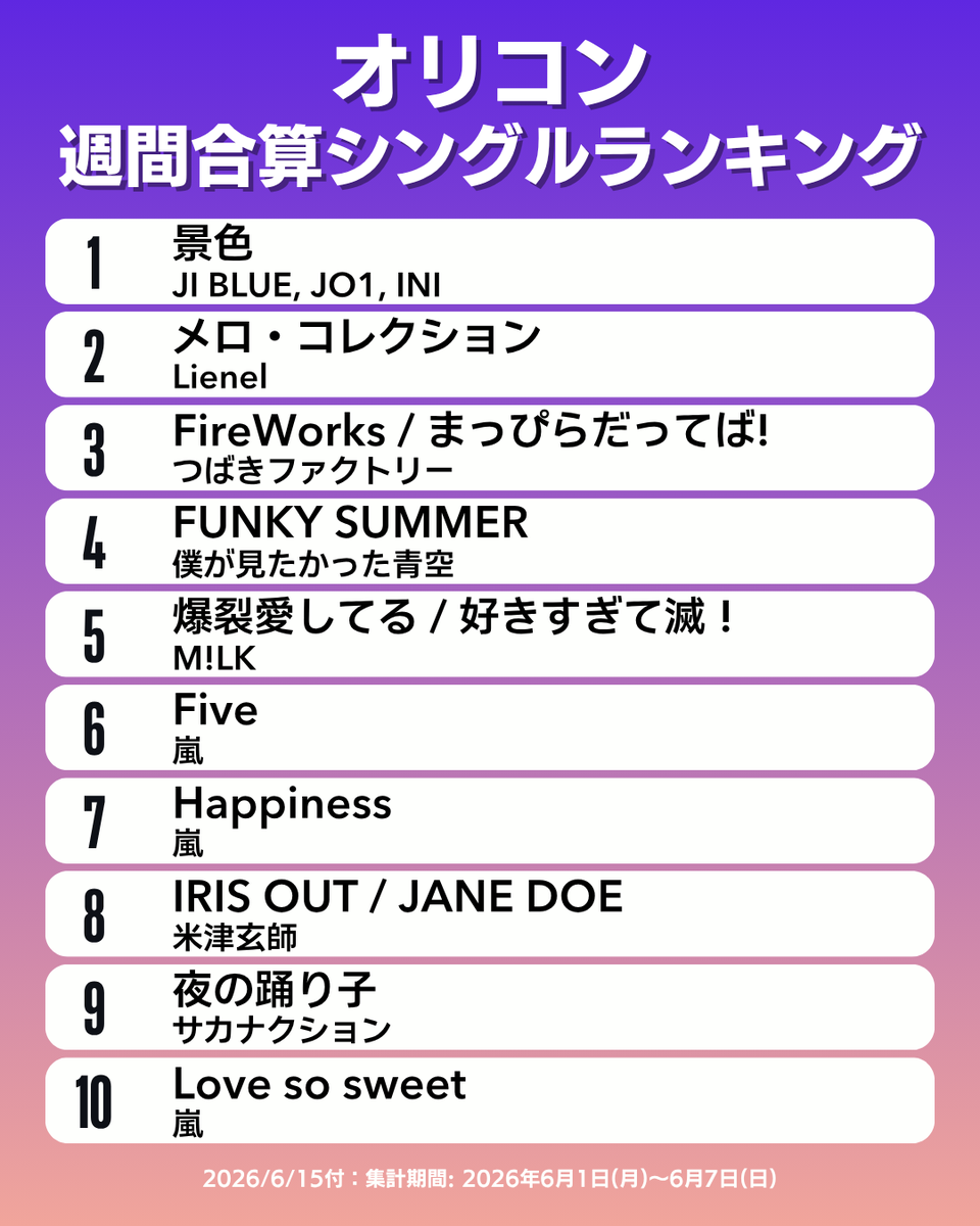 oricon_ranking's tweet photo. 【オリコン週間合算シングルランキング TOP10】6/15付
1位：JI BLUE, JO1, INI
2位：Lienel
3位：つばきファクトリー
4位：僕が見たかった青空
5位：M!LK
6位：嵐
7位：嵐
8位：米津玄師
9位：サカナクション
10位：嵐
.
#オリコン https://t.co/IhonRvtwlR
