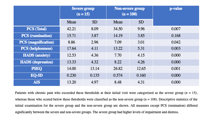 Painresearch73's tweet photo. Impact of pre–treatment #pain intensity and disability on multidisciplinary pain treatment outcomes: a cross–sectional study
https://t.co/1B4zDZd0Wc https://t.co/ZzgYUdUvBX