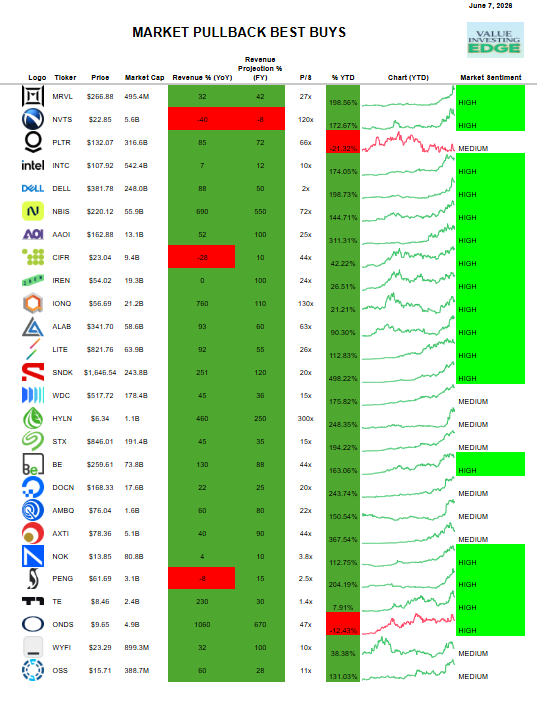 StonkValue's tweet photo. Buys buys during this market pullback:

Semiconductors
$MRVL
$ALAB
$NVTS
$INTC
$AMBQ

AI Software 
$PLTR
$DOCN

AI Infrastructure
$NBIS
$DELL
$DOCN
$IREN
$CIFR
$WYFI

Photonics 
$AAOI
$LITE
$LPTH
$AXTI

Memory 
$SNDK 
$WDC
$STX

Quantum Computing
$IONQ

Energy Infrastructure
$EOSE 
$HYLN 
$BE
$TE

Drones 
$ONDS

Edge Computing
$OSS

 Network Infrastructure
$NOK

AI Hardware Supply Chain 
$PENG

Bookmark this post for research and invest in the best ones!