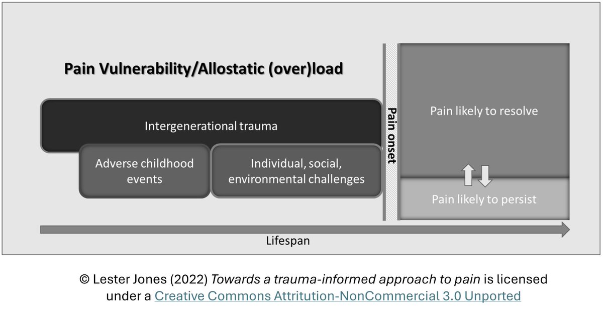 Painresearch73's tweet photo. #Pain as a whole person experience – embracing biopsychosocial clinical reasoning
https://t.co/qqxbQTtdNe https://t.co/0tEqDxPMcc