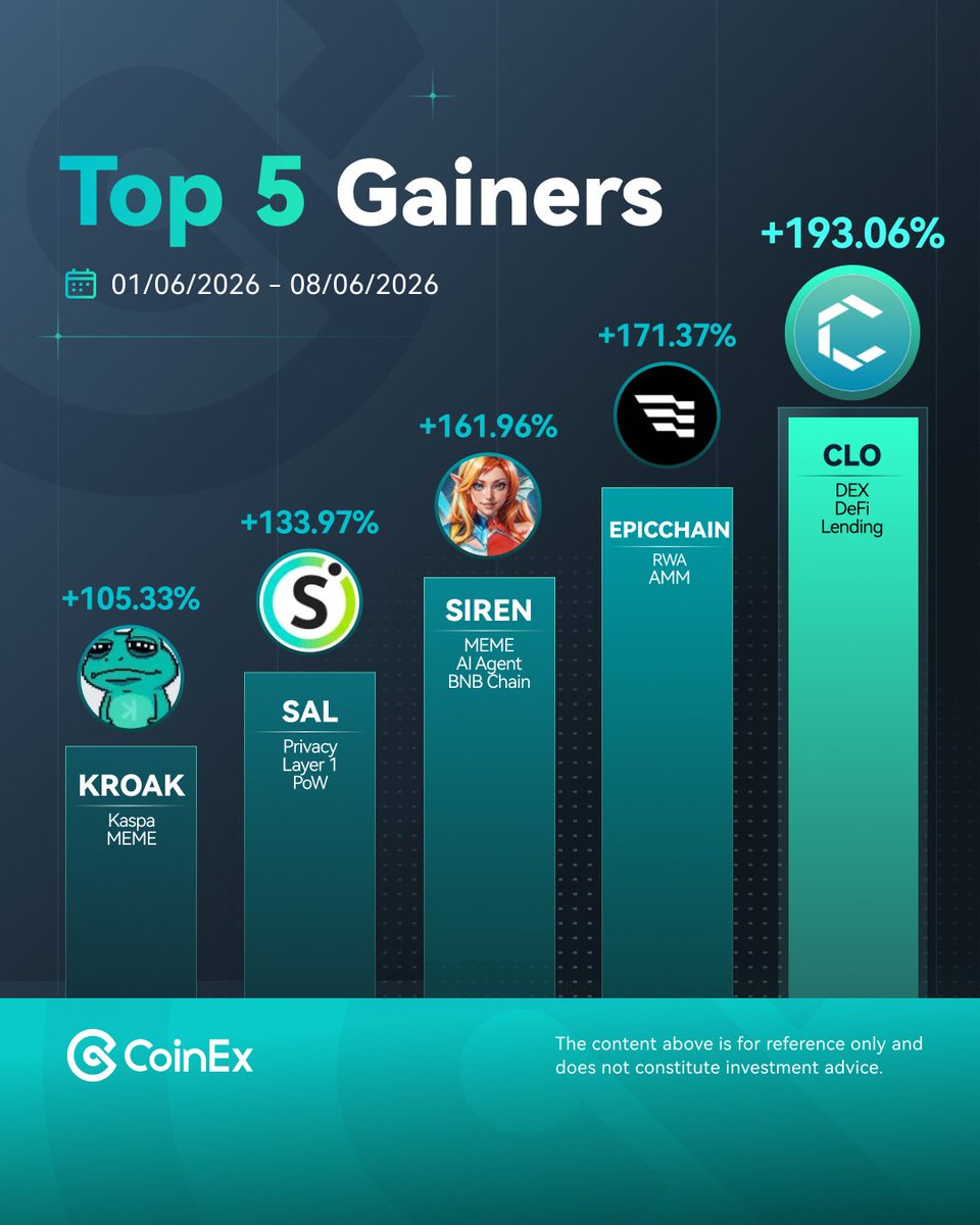 CoinexK's tweet photo. #CoinEx 2026년 6월 둘째 주 상승률 TOP 5

🥇 $CLO
🥈 $EPICCHAIN
🥉 $SIREN
4️⃣ $SAL
5️⃣ $KROAK https://t.co/JsS7R7w0Hm