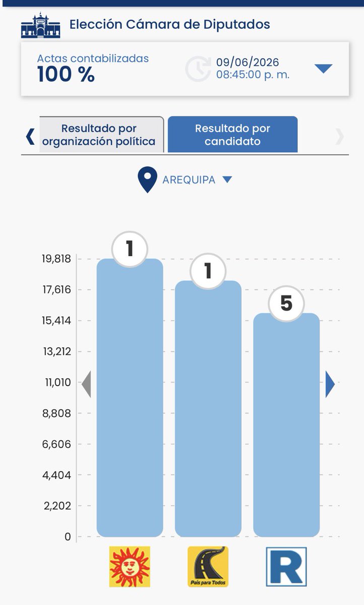 carandavas's tweet photo. Arequipa será la primera región del Sur en liberarse del secuestro ideológico de la izquierda. En esta última elección, el senador más votado de nuestra región fue Ricardo Ramírez del Villar, de @Renovacion_Peru. Asimismo, los tres diputados más votados de Arequipa tampoco somos de izquierda. 

Dios mediante y con mucho trabajo, para el 2031, la derecha cristiana habrá recuperado el liderazgo político en Arequipa. Confiemos 🇵🇪