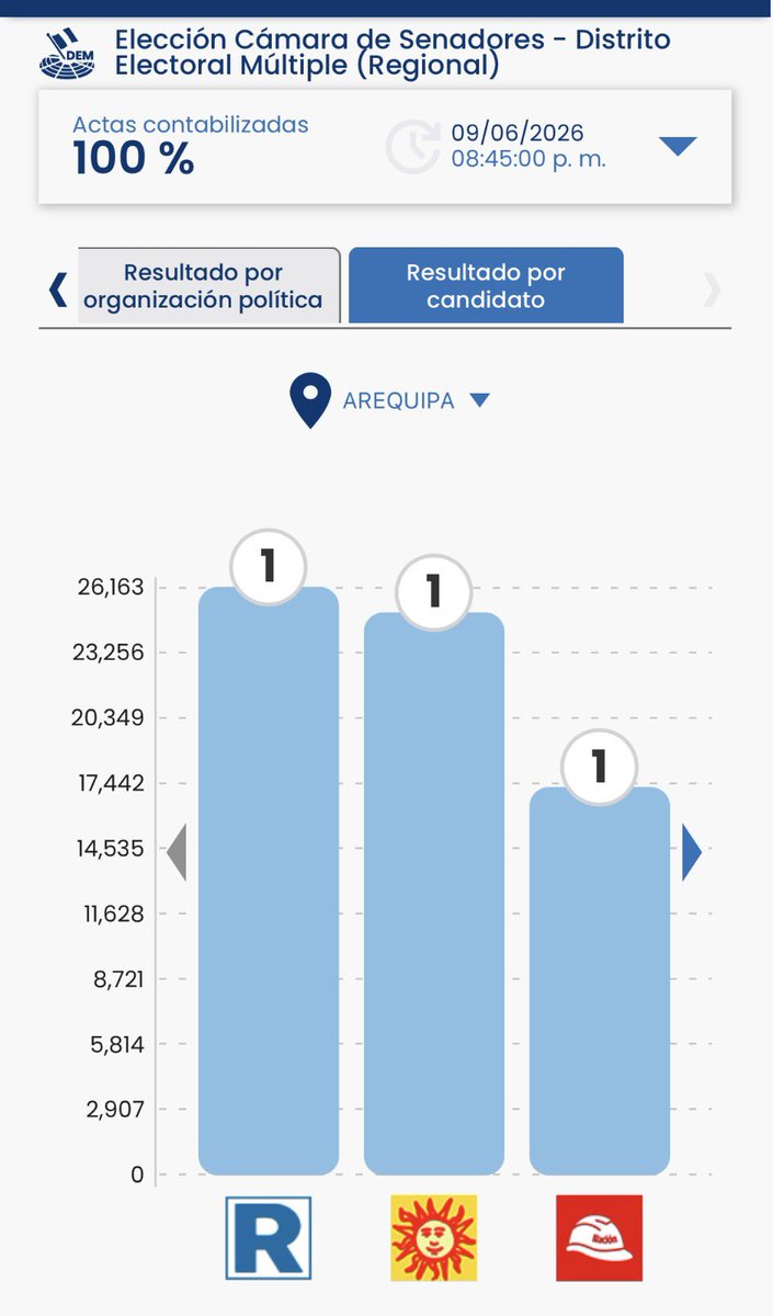 carandavas's tweet photo. Arequipa será la primera región del Sur en liberarse del secuestro ideológico de la izquierda. En esta última elección, el senador más votado de nuestra región fue Ricardo Ramírez del Villar, de @Renovacion_Peru. Asimismo, los tres diputados más votados de Arequipa tampoco somos de izquierda. 

Dios mediante y con mucho trabajo, para el 2031, la derecha cristiana habrá recuperado el liderazgo político en Arequipa. Confiemos 🇵🇪