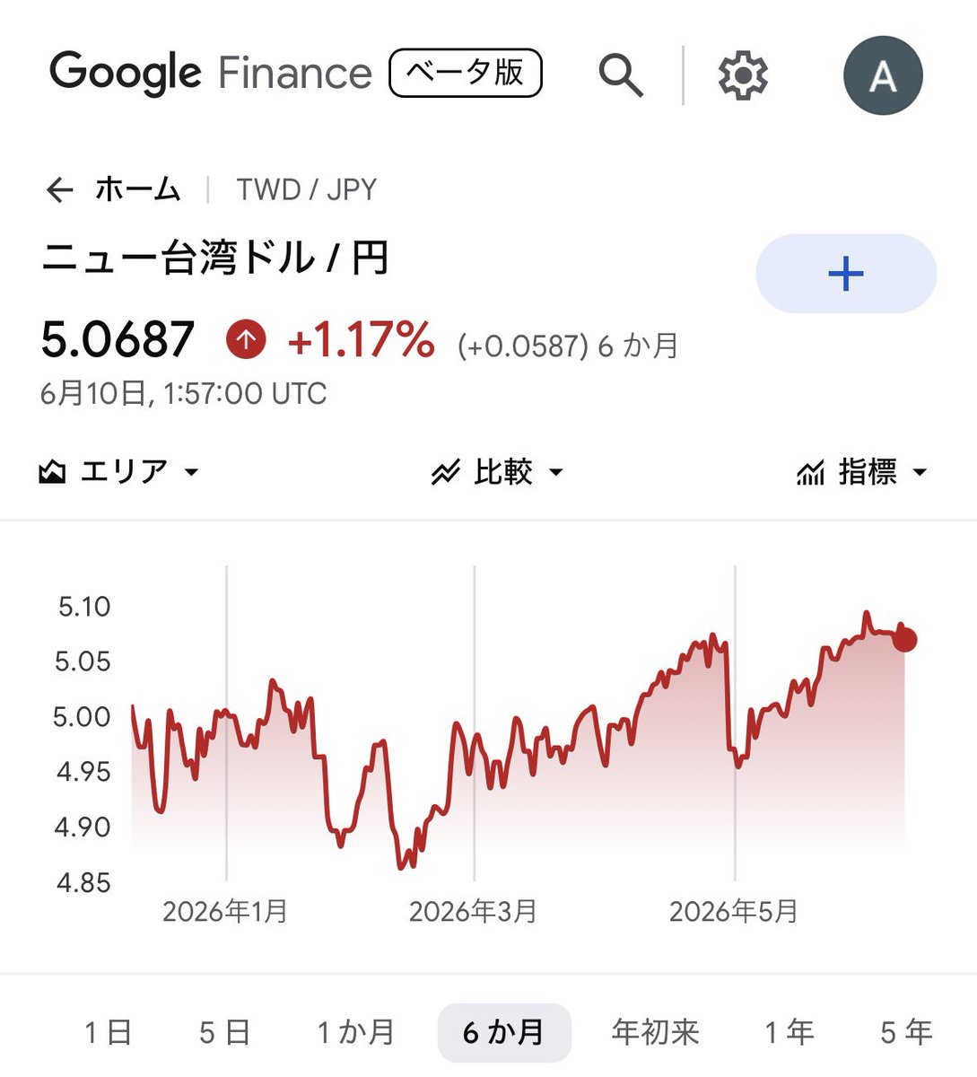 blue2007_'s tweet photo. 🇹🇼ドル、3月の時より値上がりしてんのよね… https://t.co/DULwzHaRlt