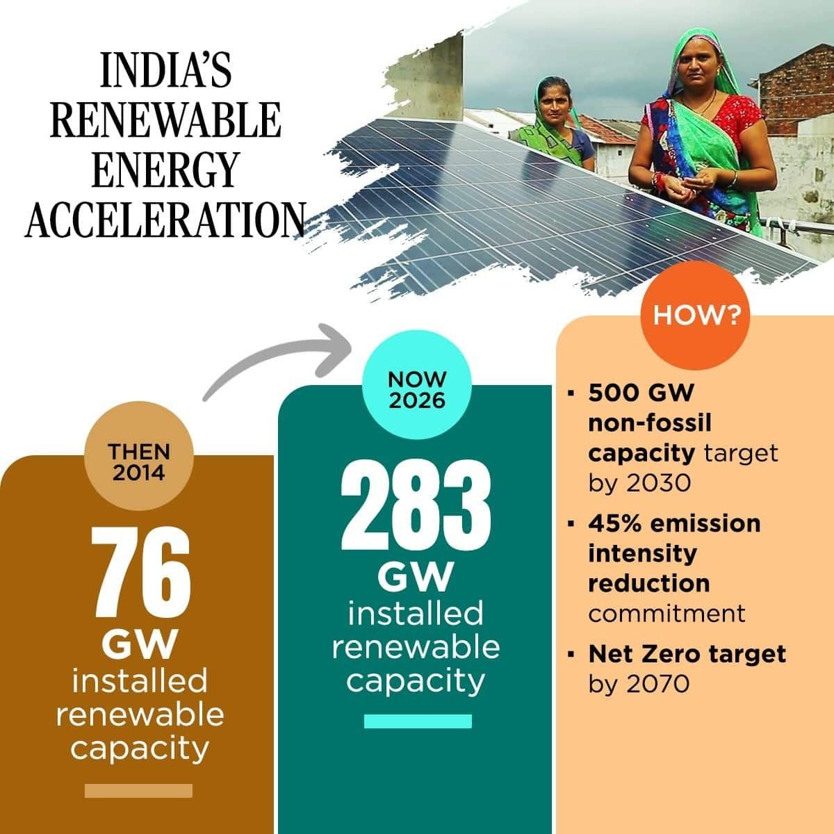 NeelamParshad's tweet photo. #12YearsOfSeva
India's renewable energy acceleration
via NaMo App https://t.co/Uhn0nDyxis