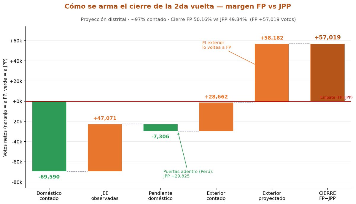 gmarquezp_'s tweet photo. Última actualización. 
El modelo sigue proyectando FP como ganador. Keiko Fujimori sería presidenta ganándole a Roberto Sánchez por aproximadamente 57,000 votos.
En Perú solo quedan 166 actas por contar.
En el Extranjero quedan 1,594.
En los JEE quedan 1,545.

IC95 [+25.4K, +88.7K]