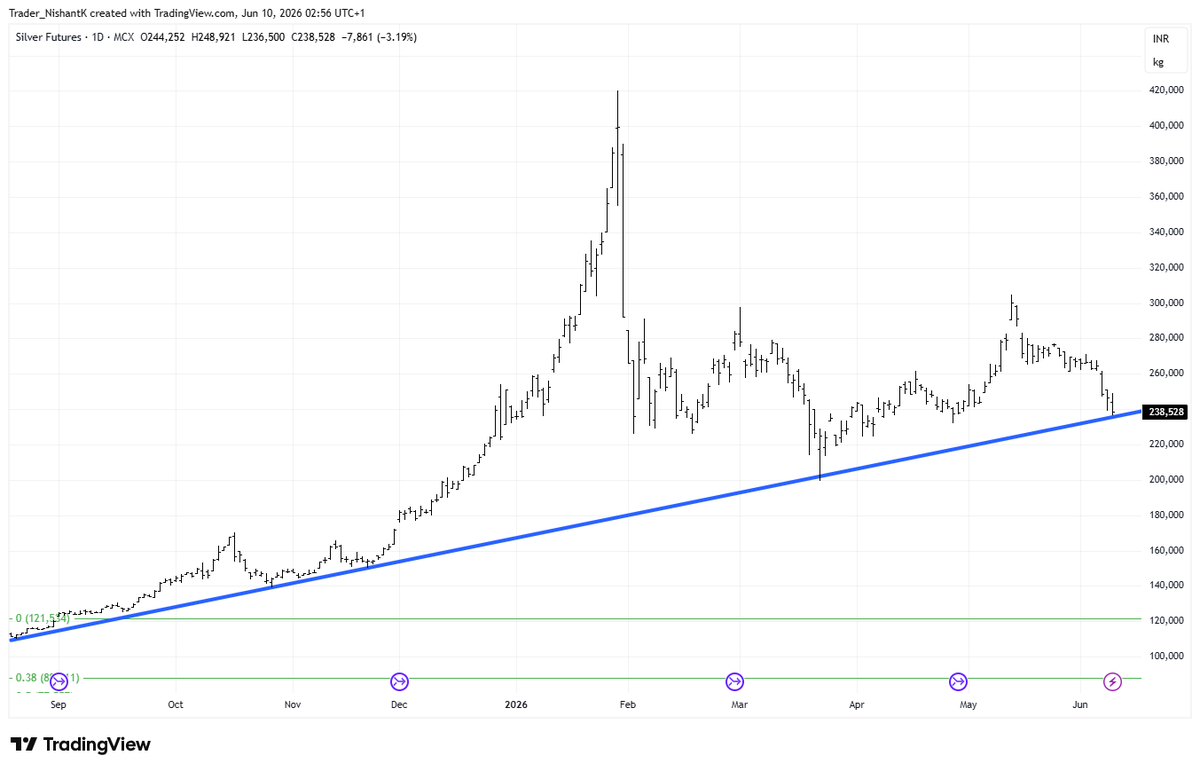 NishantKalaskar's tweet photo. MCX #Silver Make Or Break https://t.co/mJwEsZMhwI