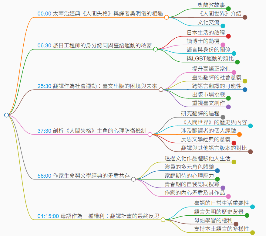 atlantis919's tweet photo. Firstory ê 「AI萃取」功能比我想--ê 較厲害，全台語 ê 節目音檔，竟然分析 ē 出內容，而且產生段落大綱、心智圖、逐字稿(這个有較悽慘)、問答、關鍵字佮回顧 ê 功能，而且內容重點掠 kah 真準(人名寫毋著字這點較袂用得怪罪伊啦)，除了……

「奧蘭教」是啥款新興宗教是無啦？！！🤣 https://t.co/G3MFY3GpKF