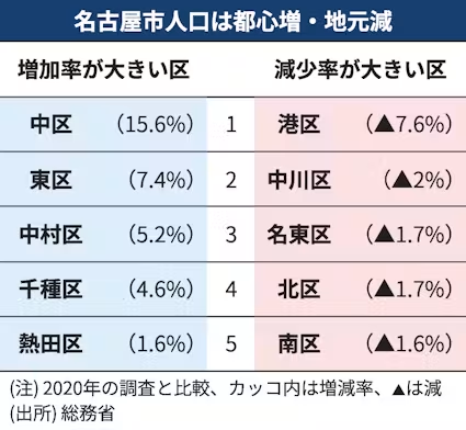 nikkeinagoya's tweet photo. 名古屋の地元民減っとるがや　人口最多でも単身者ばかり？

名古屋市の人口は過去最高になりましたが、郊外の区は減少し、家族は小規模化するなど中身は変わってきています。
https://t.co/agRHccsqXa https://t.co/lgBxCl6NsP