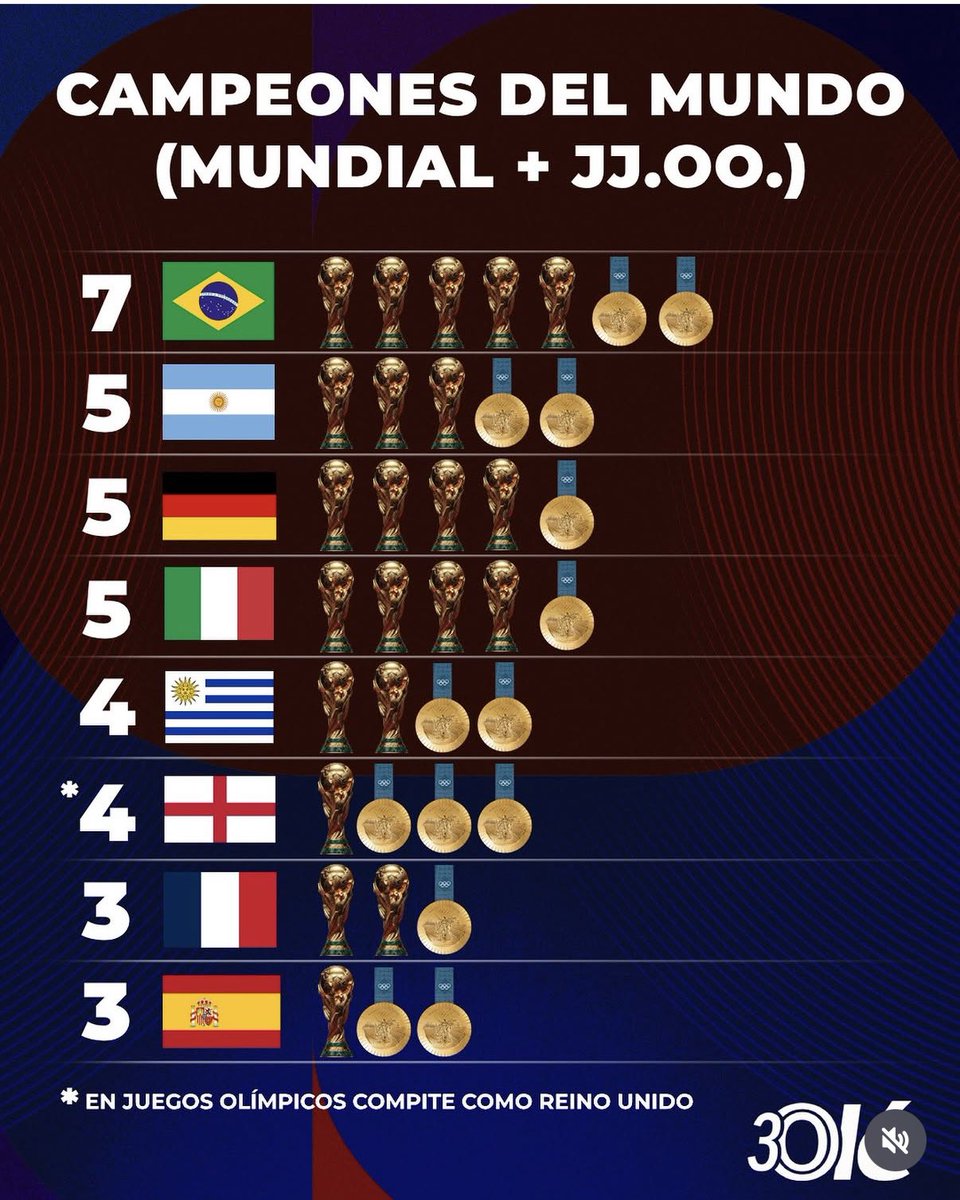 CarlosMaslaton's tweet photo. Está muy bien este cuadro de Olé. Si Uruguay va a seguir con la truchada de sumarse a sus Mundiales los Juegos Olímpicos de 1924 y 1928, entonces todos hacemos lo mismo. https://t.co/YaLV3NMqEY