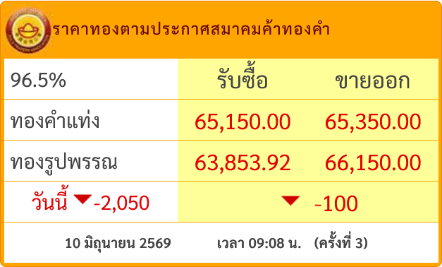 goldpricedaily's tweet photo. #ราคาทองวันนี้ ร่วงหนัก 3 ครั้งติดรวม 2,050 บาท แตะ 65,350 บาท หลังเปิดตลาดร่วง 1,900 ในวันพุธที่ 10 มิถุนายน 2569 หลังจากเมื่อวาน #ราคาทอง ขึ้น 550 บาท แตะ 67,400 บาท

#ราคาทองคำ โลกร่วงหนักกว่า 100$ สู่บริเวณแถว ๆ 4,183$ กังวลเฟดขึ้นดอกเบี้ย-ความตึงเครียดสหรัฐโจมตีตอบโต้อิหร่าน https://t.co/3L3K99tPWk