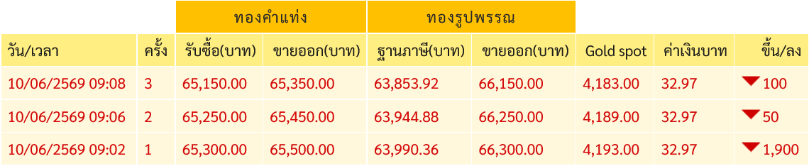 goldpricedaily's tweet photo. #ราคาทองวันนี้ ร่วงหนัก 3 ครั้งติดรวม 2,050 บาท แตะ 65,350 บาท หลังเปิดตลาดร่วง 1,900 ในวันพุธที่ 10 มิถุนายน 2569 หลังจากเมื่อวาน #ราคาทอง ขึ้น 550 บาท แตะ 67,400 บาท

#ราคาทองคำ โลกร่วงหนักกว่า 100$ สู่บริเวณแถว ๆ 4,183$ กังวลเฟดขึ้นดอกเบี้ย-ความตึงเครียดสหรัฐโจมตีตอบโต้อิหร่าน https://t.co/3L3K99tPWk