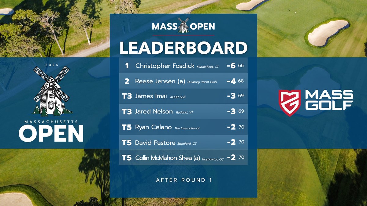 PlayMassGolf's tweet photo. A look at the top of the leaderboard after one round of play at the #MassOpen. #MassGolf

Full Leaderboard: https://t.co/jzcZ1EpWYa https://t.co/Ovdt4HvqfM