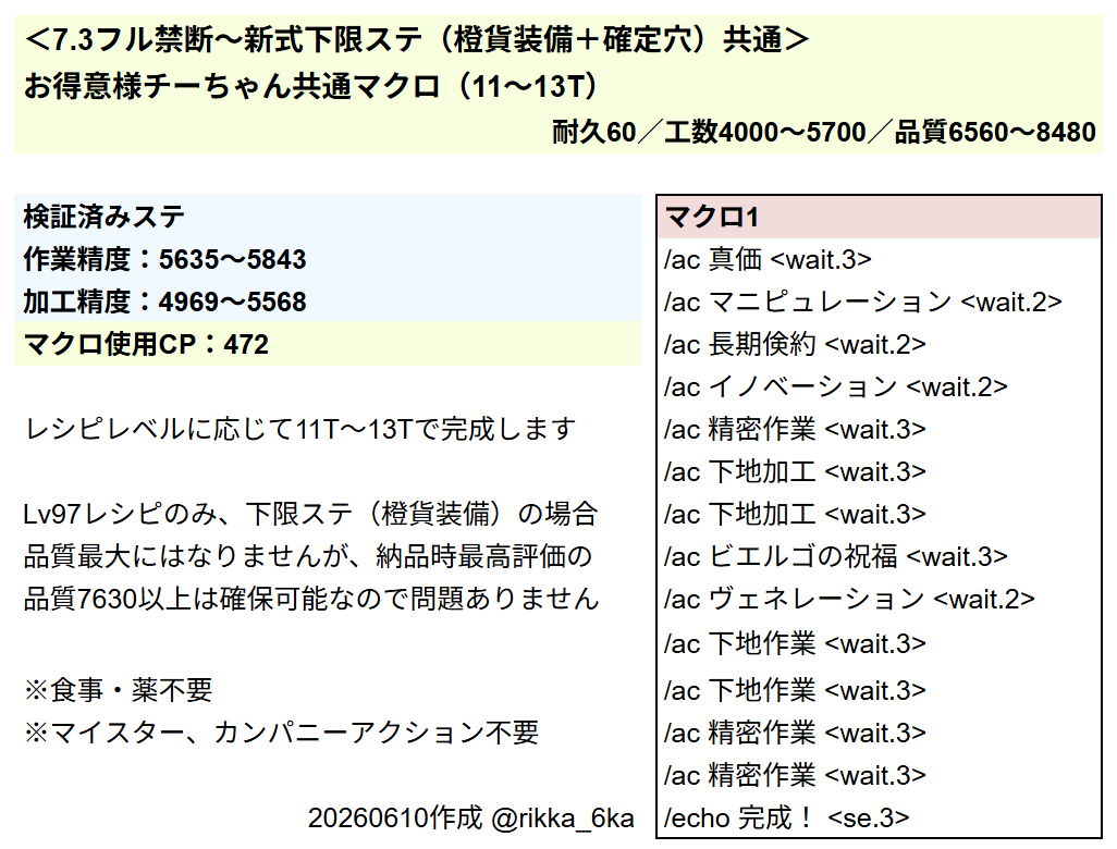 rikka_6ka's tweet photo. 7.51で実装されたお得意様取引チーちゃんのすべてのレシピで使えるクラフトマクロを作りました！コスモですっかり忘れていましたすみません！！
7.3クラフター新式装備フル禁断でも橙貨装備＋確定穴のみマテリアありのステでも問題なく動くことを確認してあります
レシピに応じて11T～13Tで完成します https://t.co/MPF3o9HxhD