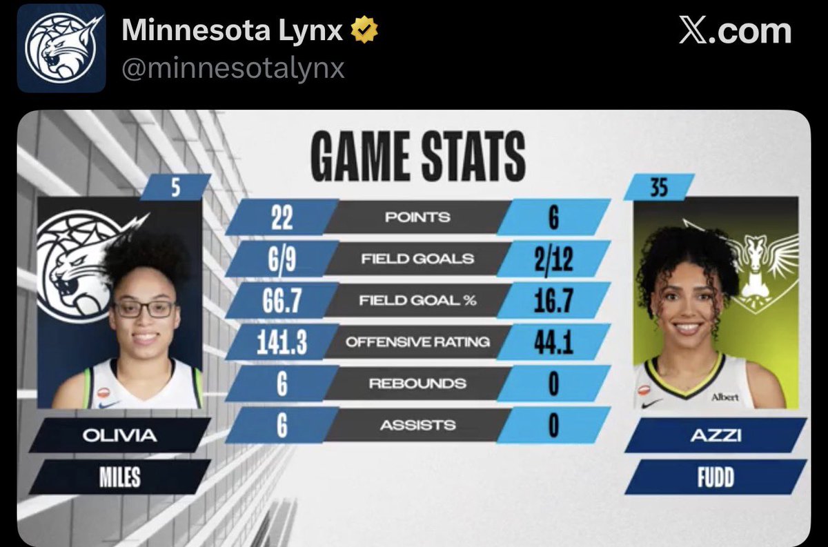 HaterReport's tweet photo. The Minnesota Lynx posted Olivia Miles and Azzi Fudd’s head to head stats from tonight and it’s UGLY 😭😭 https://t.co/ZGOHkxBHww