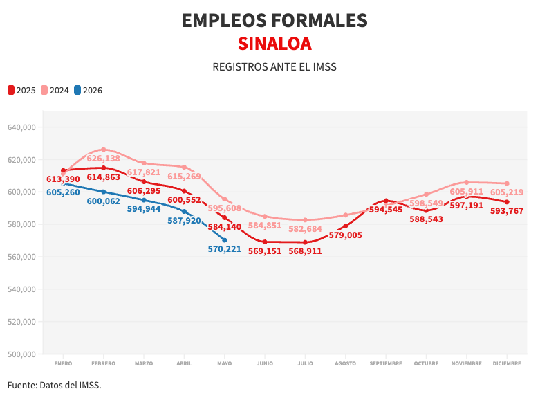 AdrianLopezMX's tweet photo. Sinaloa perdió en mayo pasado 13,919 empleos con respecto al mismo mes del año anterior. 

Pero si comparamos contra el mayo previo a la guerra Guzmán-Zambada, la pérdida es de 25,387 puestos de trabajo.

Aquí les dejo la gráfica que muestra la tendencia sostenida a la baja. 

Por cierto, son datos del @Tu_IMSS, no me vayan a "desmentir" en la Mañanera.