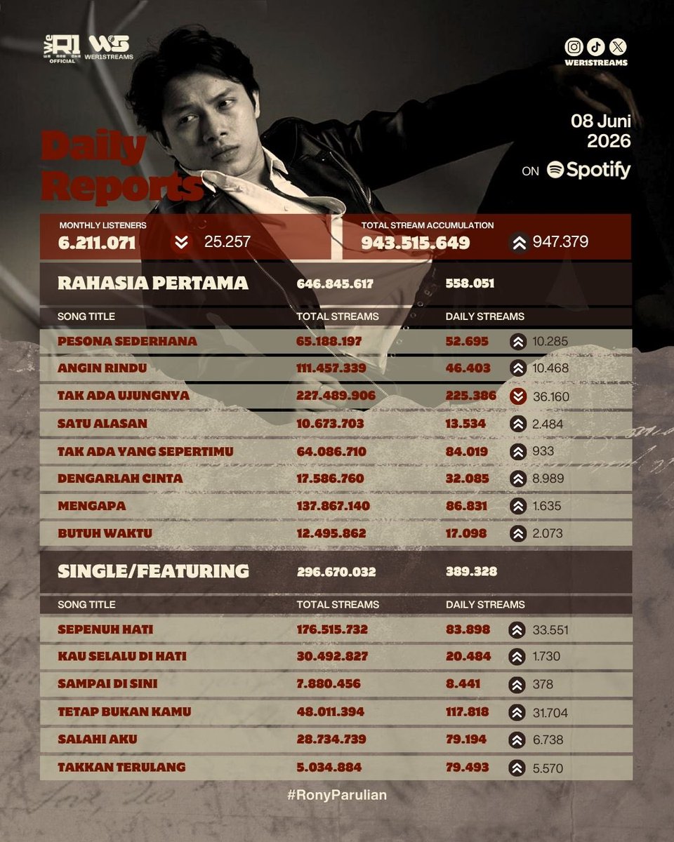 wer1streams's tweet photo. Semangat terus streamingnya geng!🔥 https://t.co/uoE6kATxre