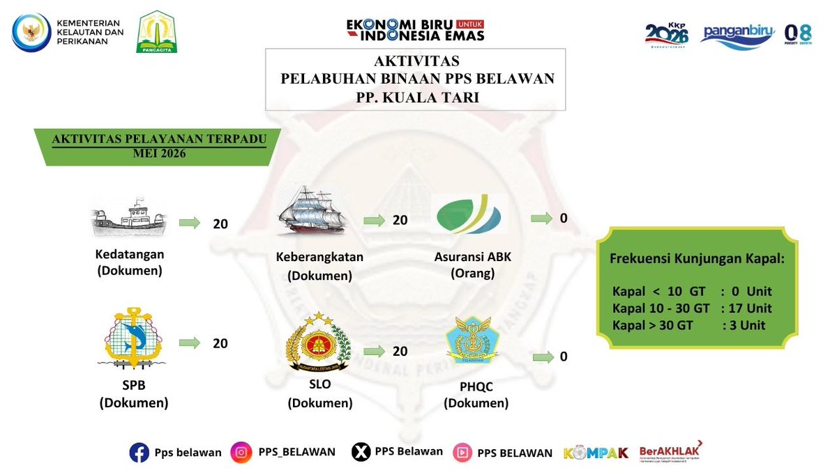 PPSBelawan's tweet photo. Aktivitas Pelabuhan Binaan PPS Belawan – PP Kuala Tari, Mei 2026 📊
Pelayanan pelabuhan terus berjalan optimal, tercatat volume produksi hasil tangkapan mencapai 47,5 ton dengan nilai produksi sebesar Rp651,5 juta.

#SaktiWahyuTrenggono #KKPGOID #PenangkapanIkanTerukur
#KNMP https://t.co/qUg1fTBjYN