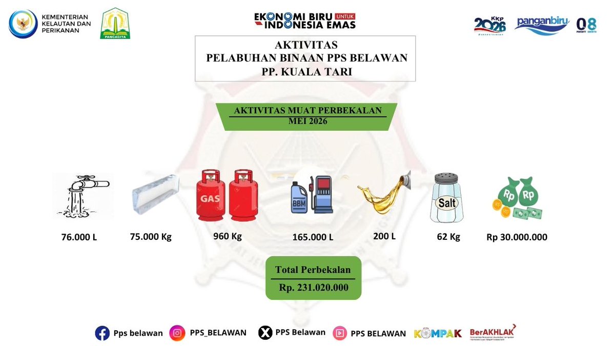 PPSBelawan's tweet photo. Aktivitas Pelabuhan Binaan PPS Belawan – PP Kuala Tari, Mei 2026 📊
Pelayanan pelabuhan terus berjalan optimal, tercatat volume produksi hasil tangkapan mencapai 47,5 ton dengan nilai produksi sebesar Rp651,5 juta.

#SaktiWahyuTrenggono #KKPGOID #PenangkapanIkanTerukur
#KNMP https://t.co/qUg1fTBjYN