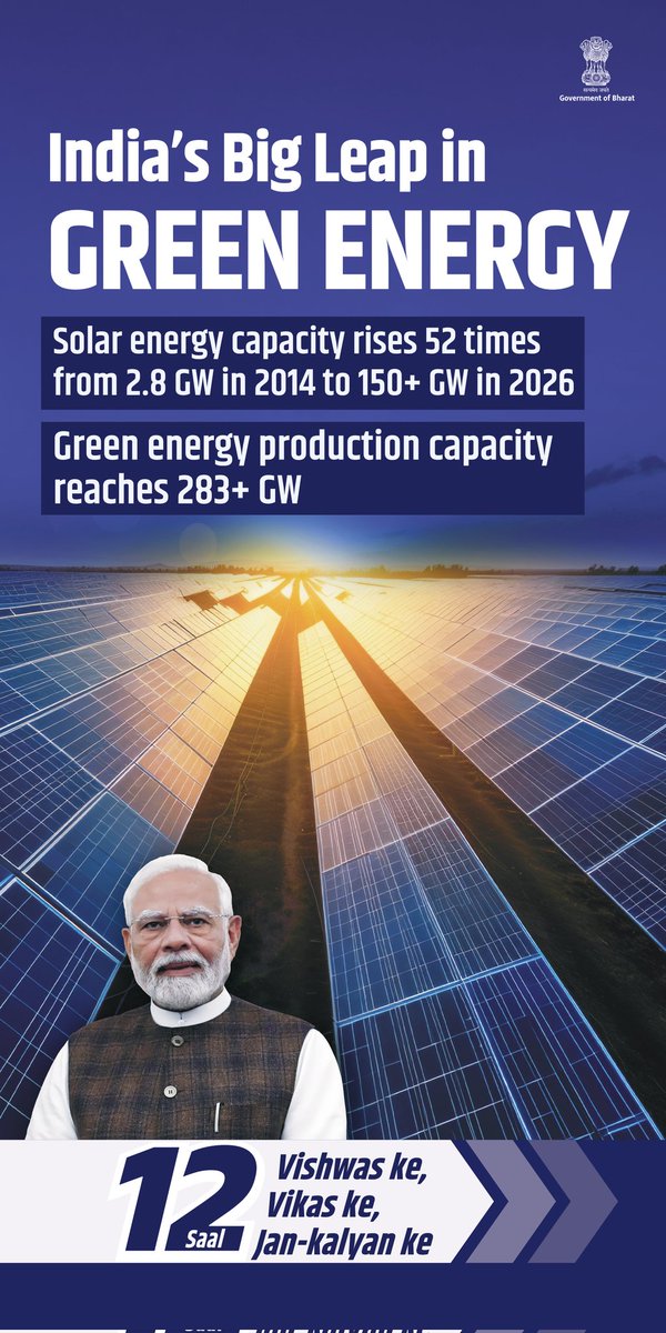 nhpcltd's tweet photo. India’s Big Leap in GREEN ENERGY

Solar energy capacity rises 52 times from 2.8 GW in 2014 to 150+ GW in 2026

Green Energy production capacity reaches 283+ GW

12 Saal Vishwas ke, Vikas ke, Jan-kalyan ke
#NHPC @PMOIndia @MinOfPower @mlkhattar @officeofmlk @PIB_India @narendramodi
