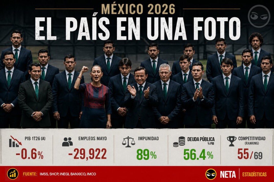 Netalibre's tweet photo. @SocCivilMx Sonrisa oficial, rostros serios, números en rojo. Los datos no mienten https://t.co/drx1IQOlpG