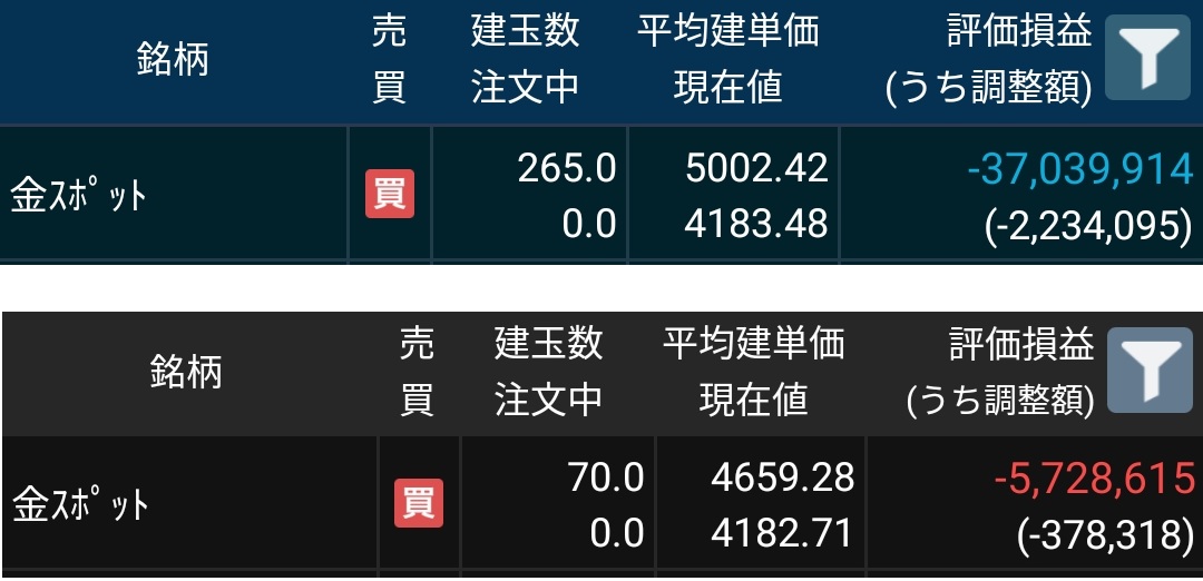 SILENCE_SZK8's tweet photo. CFDゴールドロング損切りました。マイナス4270万円。家買える。今晩の米CPIに耐えられそうもありません。予想を上回ったら思いっきり下に突き抜けそうで怖くてもう無理です。悲しくて辛いけど、ここで切らないと絶対ダメだぞと心の俺が叫ぶんです https://t.co/Ba6GbumSCP