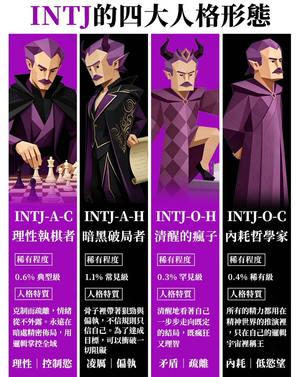 16persontype's tweet photo. 被稱為「人間清醒」的INTJ，竟然還分這麼多種？
你是外冷內熱的「理性執棋者」，還是社交力全開卻內心孤寂的「內耗哲學家」？
以為MBTI只有16種人格就太過時了，試試這個MBTI進階細分版測試！新增 「果斷A／糾結O」、「高冷C／溫暖H」 兩對維度，準到有點細思極恐...
快測測看你的靈魂進化到哪一階了！