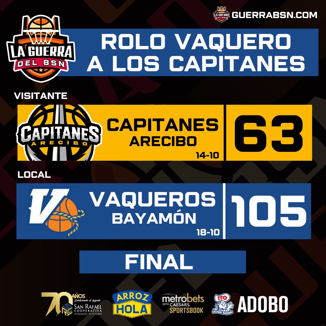 LaGuerraBSN's tweet photo. #BSNPR | 🤠 ROLO VAQUERO VÍA PALIZA DE 42 PTS A LOS CAPITANES: BAYAMÓN ACABA CON ARECIBO PARA REGRESAR AL PRIMER LUGAR DE LA CONFERENCIA A

Los Vaqueros de Bayamón (18-10) regresan al primer lugar de la Conferencia A tras defender el Rancho y vencer vía paliza 105-63 a los Capitanes de Arecibo (14-10) en el Coliseo Rubén Rodríguez para sumar la victoria número 18. 

📊 Bayamón mejora su récord a 18–10 mientras Arecibo suma su quinta derrota consecutiva para caer a 14-10.

🤠 Jassel Pérez fue el mejor por los Vaqueros con 23 puntos, 6 rebotes, 8 asistencias y 3 robos. Stephen Thompson Jr aportó 22 puntos y 5 rebotes. Damian Jones debutó con 11 puntos en 18 minutos.