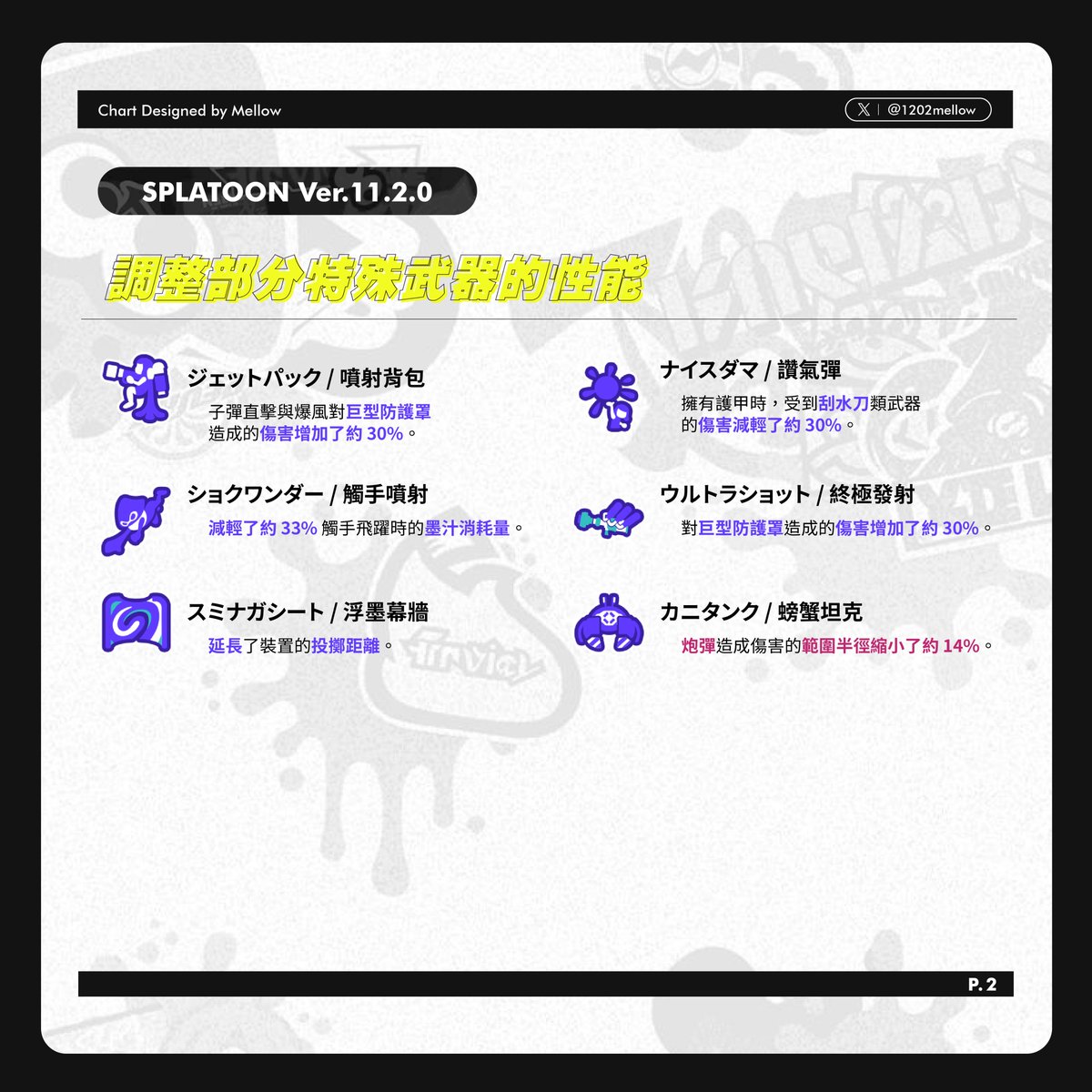 1202Mellow's tweet photo. Splatoon 3 ｜ Ver.11.2.0更新

爆破槍爆風判定下修!!!!
絕對值得給一個最大的頭版版面(X

這次更新最受關注的應該還是X比賽的隊伍分配機制調整 把先前Ver.11.1劃分得太死板的"射程對線"規則做了一些優化。
主要是為了解決同性質武器常常卡在同一隊的尷尬狀況，理論上應該可以讓組隊的武器配置更平衡、不再那麼極端。
至於把爆破槍爆風大小和一些大招傷害給削弱回中間值的作法，感覺官方是有在認真修正上個版本一口氣強化太過的失衡現象。
至於爆風大小的調整，實際上的效果還是得看明天更新後的結果了。

※官方原文連結放留言處