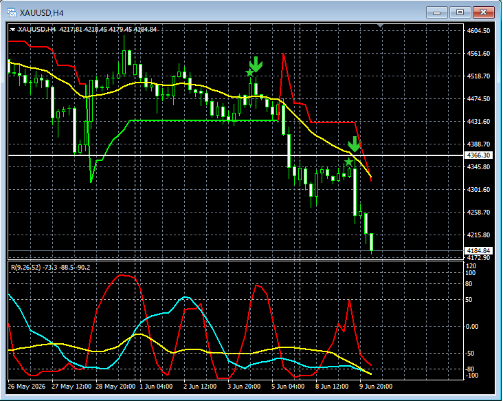 RCIX3Line's tweet photo. ゴールド XAUUSD 4時間足。スーパートレンドのサポートライン下抜け後に、4時間足EMA21と目立つ安値が重なるあたりまで戻したところでmBDSRの戻り売りサインが点灯してさらに下げている。#ゴールド #XAUUSD #スーパートレンド #RCI #mBDSR #R1R2S2 https://t.co/kxkd2nCPuJ