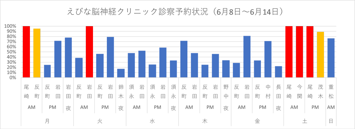 ebinaneurology's tweet photo. こんにちは🐸🌈

今週（6/8～6/14）の診察予約状況です☂️
赤や黄色の時間帯は予約外ですと長時間お待たせする可能性がございます💦

※予約追加や当日受診等により、混雑状況は変動いたします。
予めご了承ください🙇‍♀️

📲WEB予約はこちらから👇
https://t.co/rnlBnC36jy https://t.co/nL5sUbi9XP