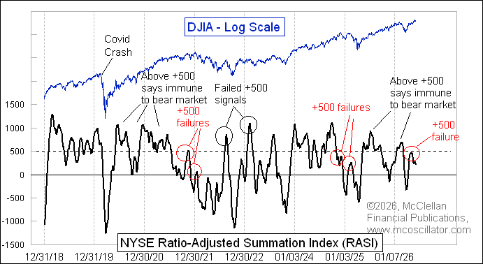 McClellanOsc's tweet photo. The current correction in the market is merited for at least 2 reasons. One is the change to bearish seasonality, especially in the 2nd year of a presidential term. Second is the RASI +500 failure, which I discussed 2 weeks ago here: https://t.co/9E2Ao7daEa https://t.co/ADduqKWubl