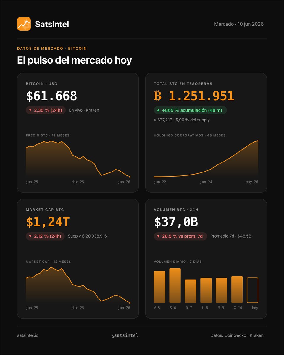 SatsIntel's tweet photo. El mercado hoy, en rojo:

🔻 BTC · $61.668 · −2,35%
🔻 Market cap · $1,24T · −2,12%
🔻 Volumen 24h · $37B · −20,5% vs media

→ https://t.co/9lhxyFkha4

Pero hay una línea que no deja de subir: las tesoreras corporativas ya guardan ₿1.251.951 — el 5,96% de todo el Bitcoin. +865% en 4 años.

El precio sube y baja. La acumulación corporativa, no.
