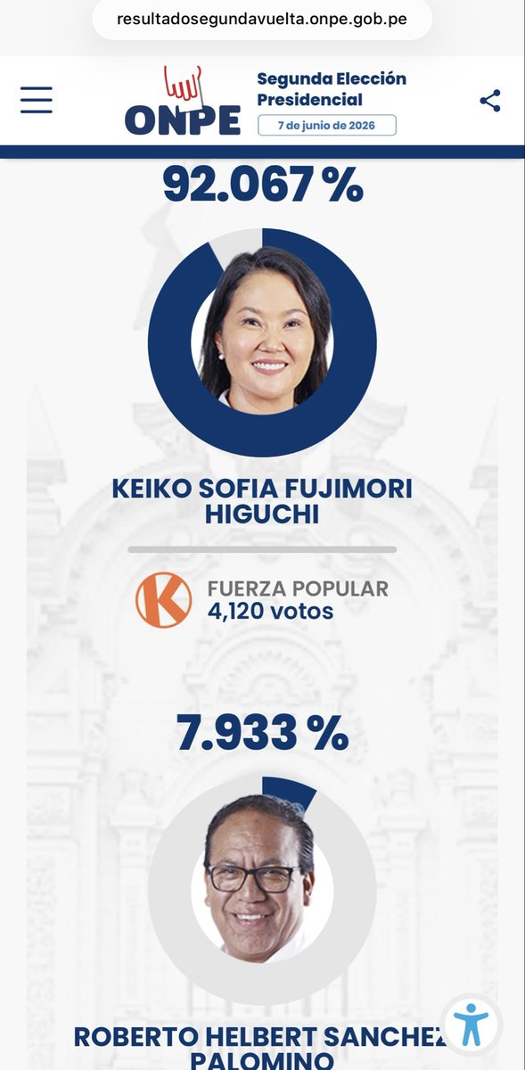 2crisantemo's tweet photo. ペルー大統領選、日本からの在外投票
(開票率58.025%)
フジモリ:4,120(92.067%)
サンチェス:355(7.933%)
案の定。このまま行っても7500票差くらいにしかならないが、今全体が25000票差ほどなので影響は少なくない。まあ日本でこうなるのは皆分かっていたと思うので予測自体に影響は出ないが。 https://t.co/oHX6vPNJeB