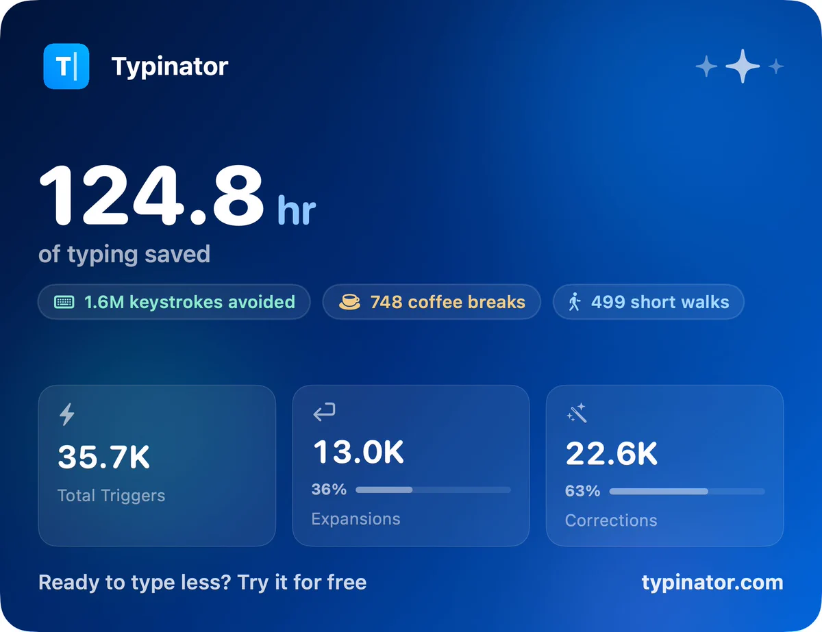 Typinator Statistics dashboard showing 124.8 hours of typing saved, 1.6 million keystrokes avoided, 35,700 total triggers, 13,000 expansions (36%), and 22,600 corrections (63%).