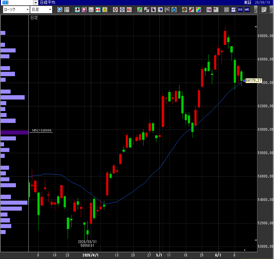 nicosokufx's tweet photo. 日経平均・TOPIX

日経平均 25日線をキープ。底堅い展開
TOPIX 25日線割れ。チャネルラインは上昇トレンドのまま
👉️まずは今夜の米CPI、米株次第

日足 https://t.co/Zgbq0cMluJ